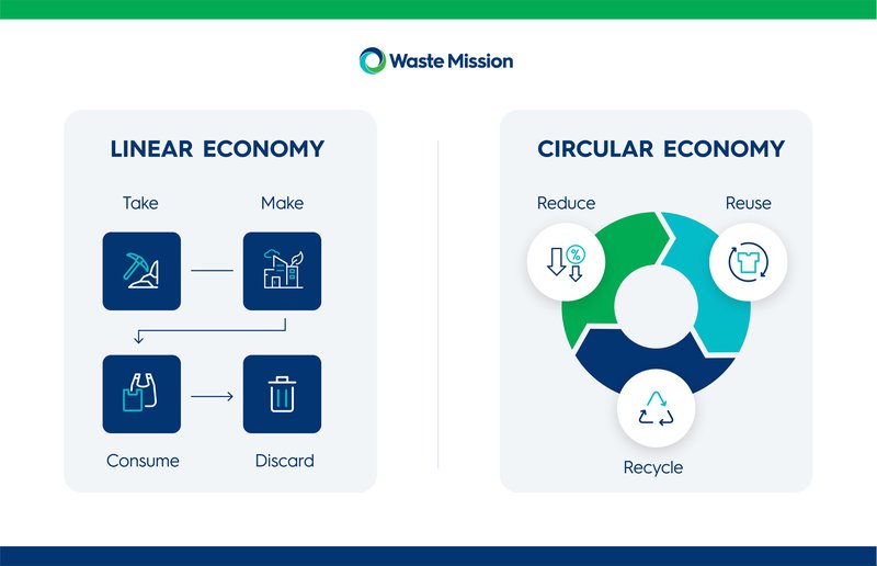 linear economy vs circular economy diagram