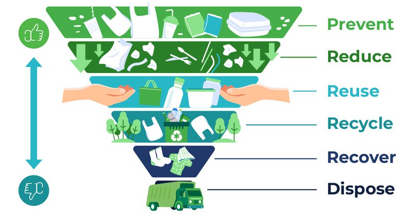 waste hierarchy waste mission d410cd514569080dee2ba9b5f51923fc 800