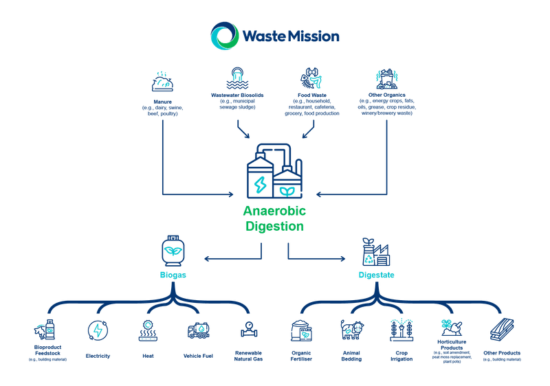 Anaerobic Digestion Infographic