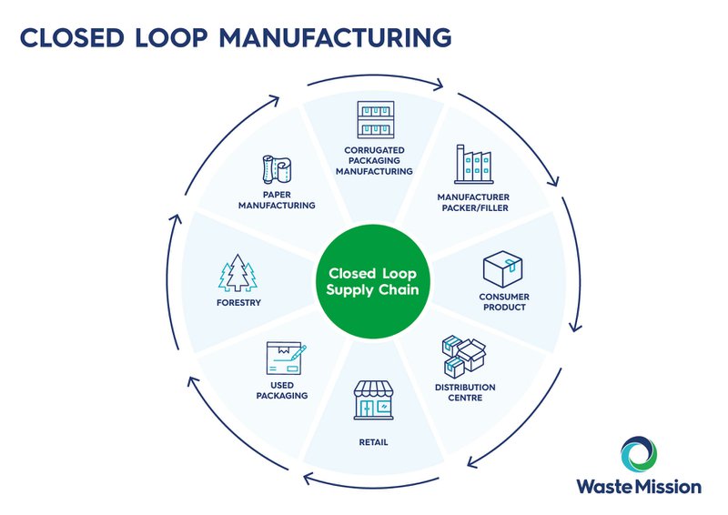 Sustainable Manufacturing: Closed-Loop Manufacturing